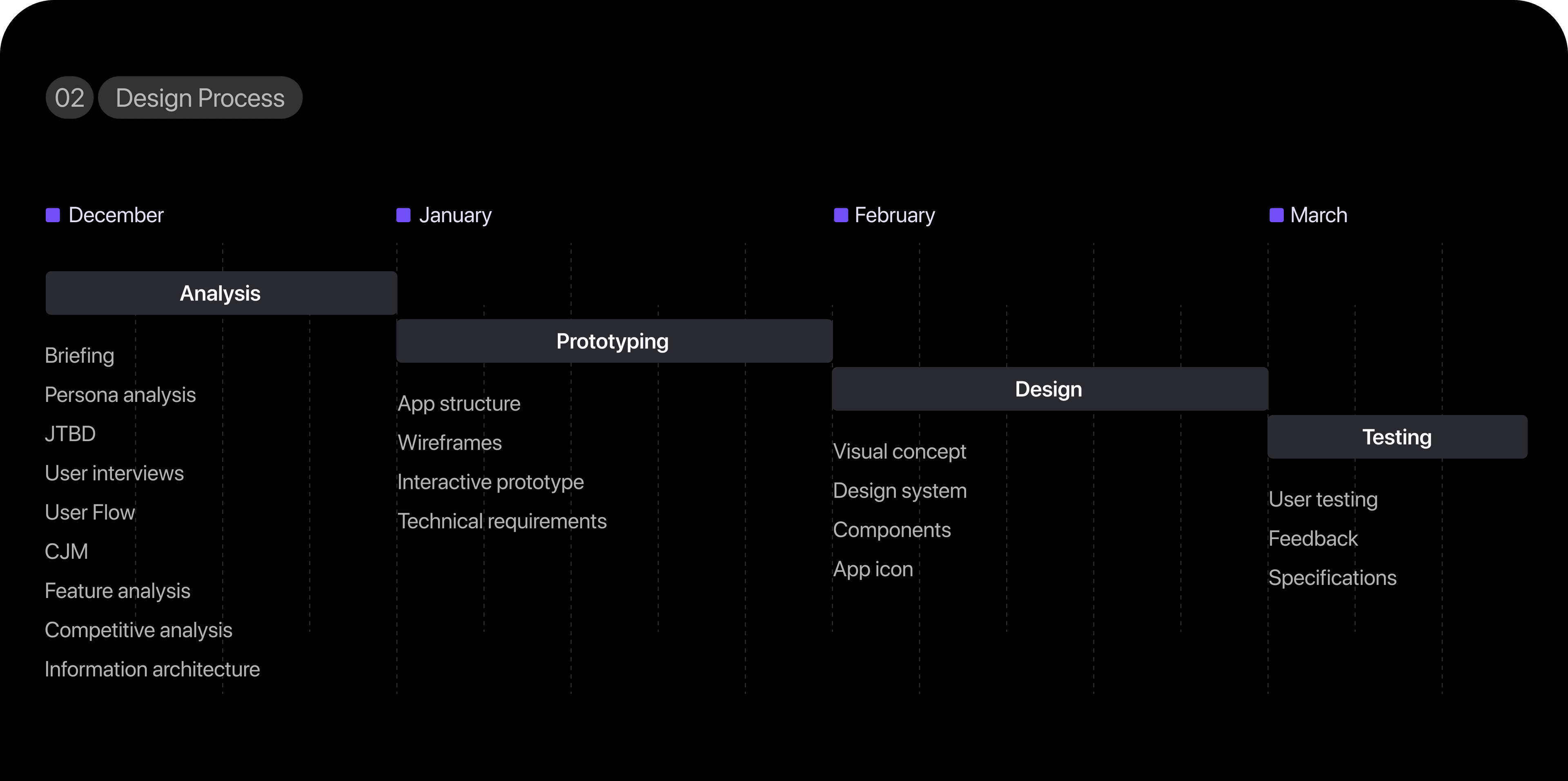 MindScape design process timeline — analysis, prototyping, design and testing